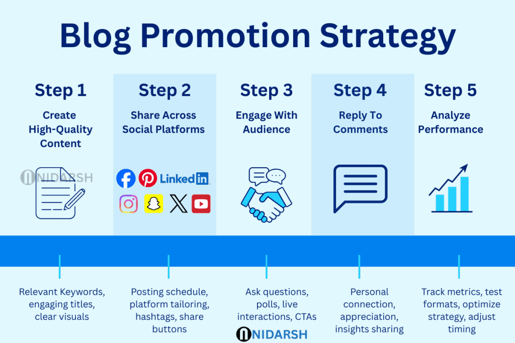 Blog Promotion Strategy
