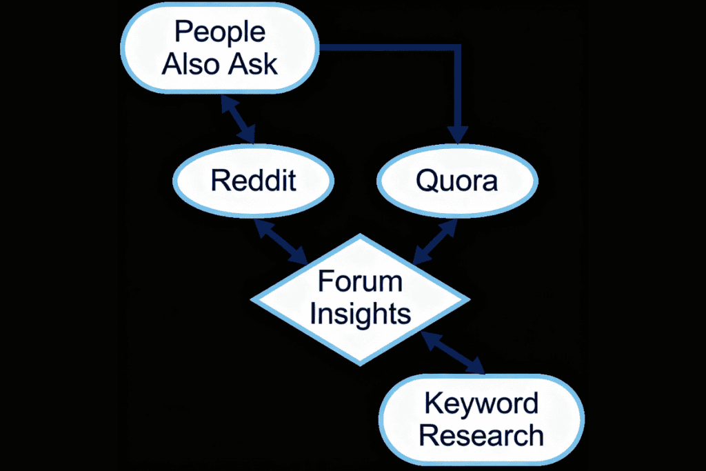 how to brainstorm keyword ideas