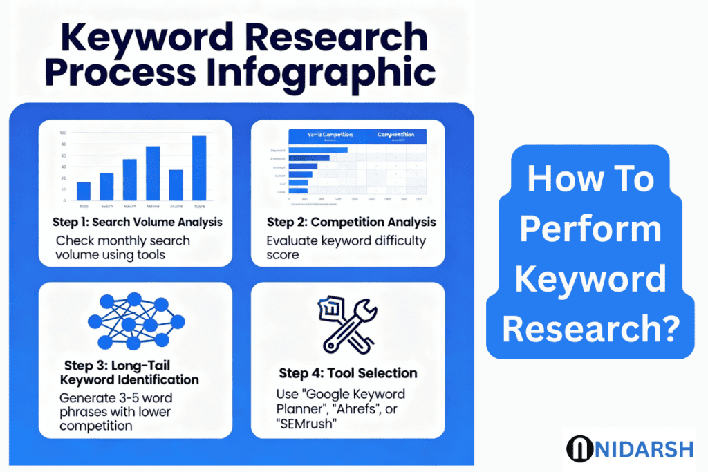 how to perfom keyword research