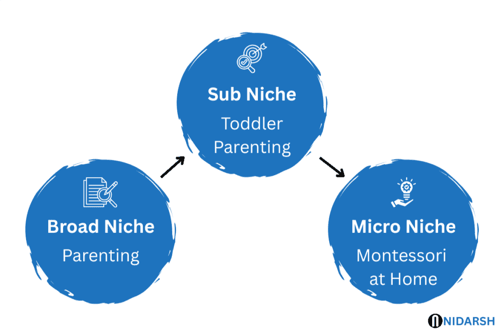 Broad Niche Micro Niche