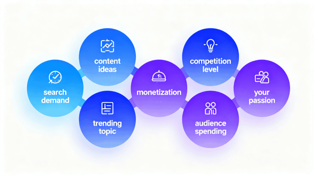 Niche Validation Checklist