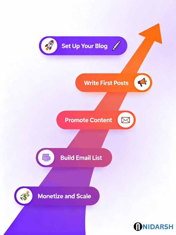 Profitable Blog Niche