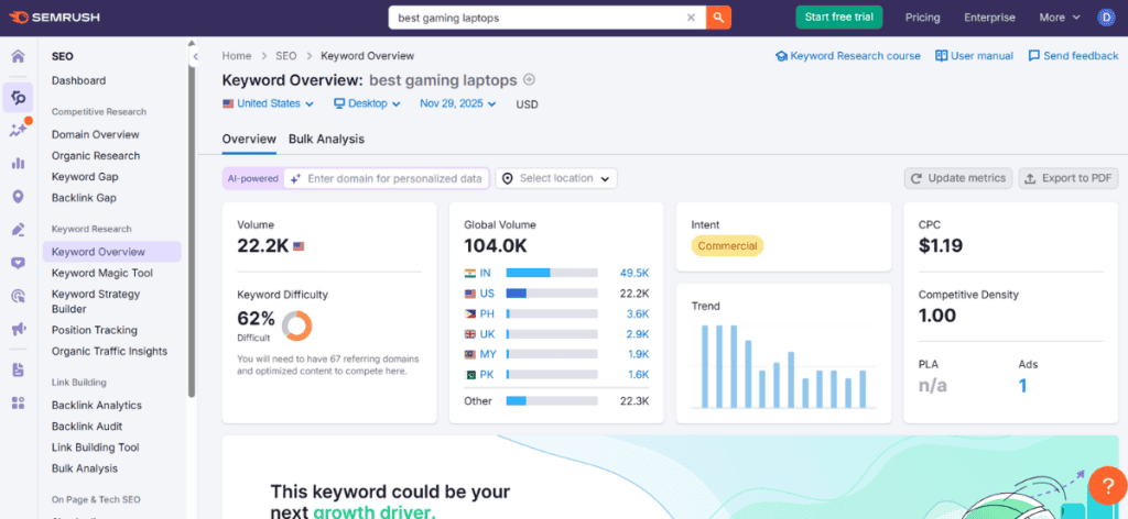 Semrush Dashboard